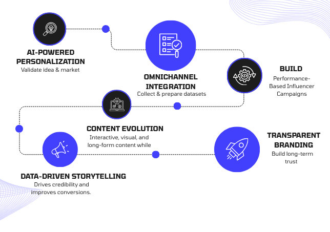 AI-Powered Personalization